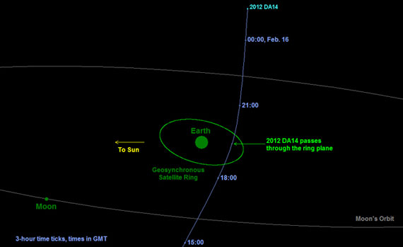Diagram depicting the passage of asteroid 2012 DA14 through the Earth-moon system on Feb. 15, 2013