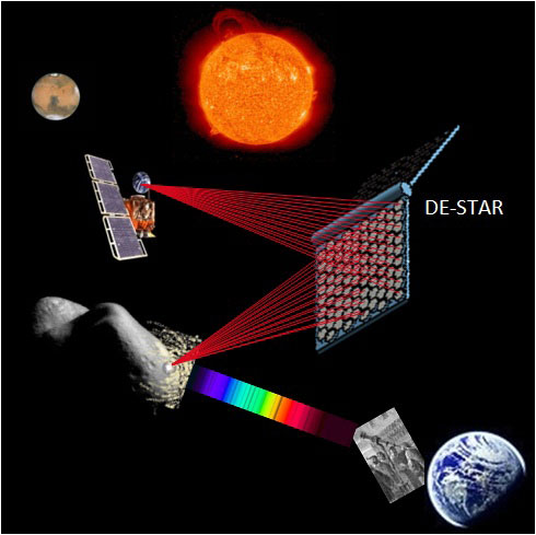 DE-STAR system