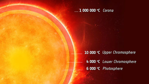 Cool layer in a Sun-like star