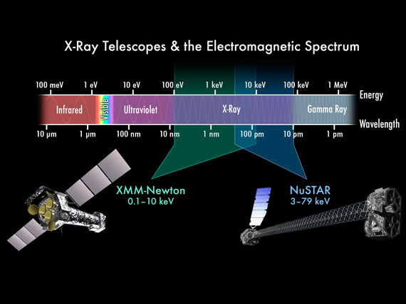 X-ray telescopes and the electromagnetic spectrum