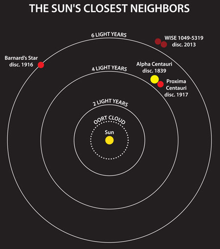 the locations of the star systems that are closest to the Sun
