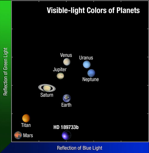 The colour of HD 189733b compared to our Solar System 