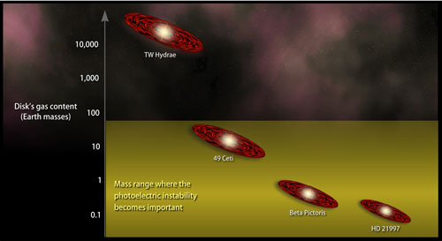 chart comparing the gas mass for several debris disk systems
