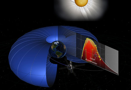 particles in the radiation belts surrounding Earth are accelerated by a local kick of energy