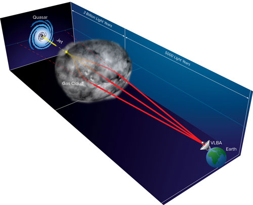 Diagram of how Milky Way gas cloud bends radio waves from distant quasar