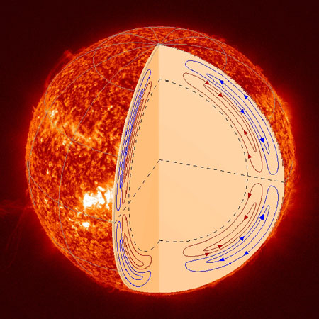 a two-level system of circulation inside the sun