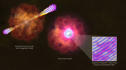 diagram of gamma-ray burst jet and associated magnetic field