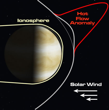 Giant perturbations called hot flow anomalies in the solar wind near Venus can pull the upper layers of its atmosphere