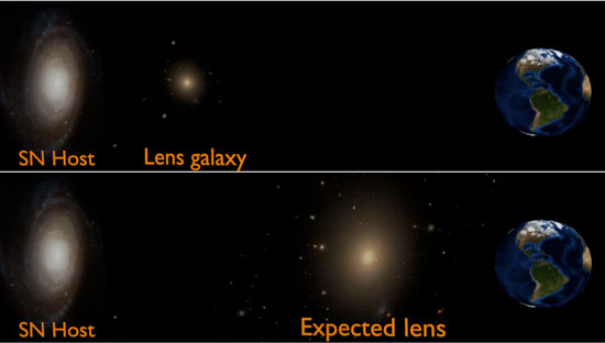 Schematic illustrations of configuration of supernova host galaxy and lensing galaxy