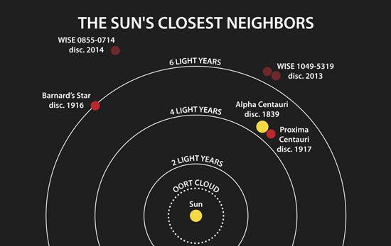 locations of the star systems that are closest to the Sun