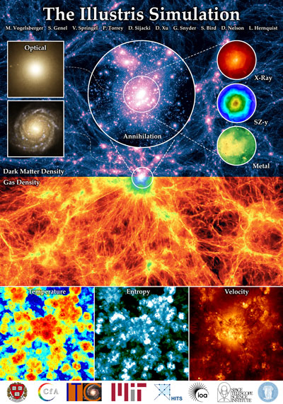 Several views of the Illustris simulation at different scales