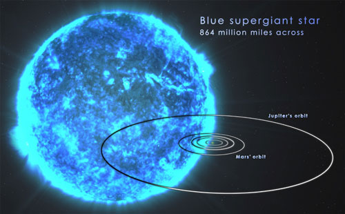 Blue supergiant star