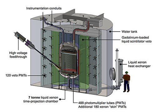 A 3D rendering of the LZ detector