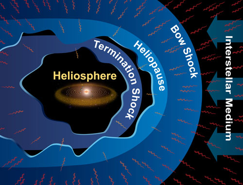 The heliosphere, in which the Sun and planets reside, is a large bubble inflated from the inside by the high-speed solar wind blowing out from the Sun