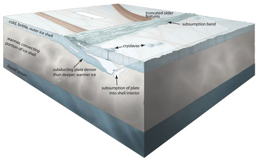 illustration of the subduction proces