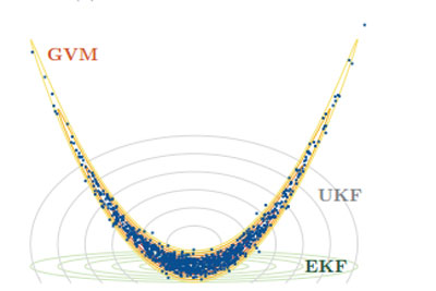 The GVM distribution correctly characterizes the uncertainty as depicted by the particle ensemble