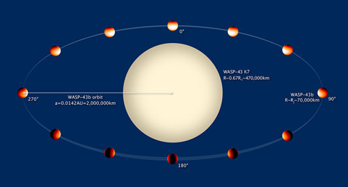 exoplanet WASP-43b orbits very close to its parent star with a period of 19.5 hours