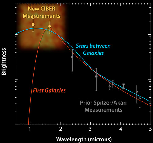 data from the Cosmic Infrared Background Experiment