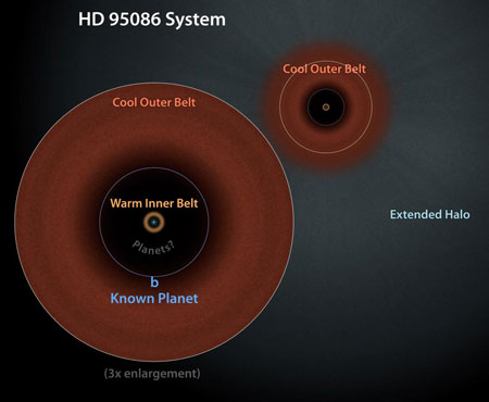 A Schematic View of the HD 95086 System