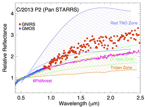 Spectrum of C/2013 P2 (Pan STARRS) from the visible (blue points) to near infrared (red points) compared to other solar system small bodies