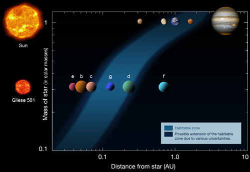 Artist’s impression of the habitable zone for the solar system (top) and the planetary system around the nearby star Gliese 581