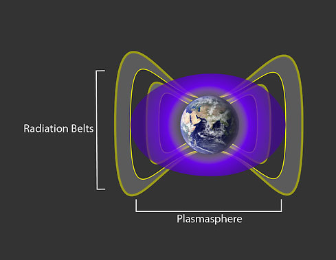 A cloud of cold, charged gas around Earth, called the plasmasphere and seen here in purple, interacts with the particles in Earth's radiation belts