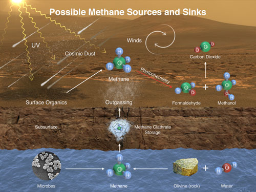 This image illustrates possible ways methane might be added to Mars' atmosphere (sources) and removed from the atmosphere (sinks)