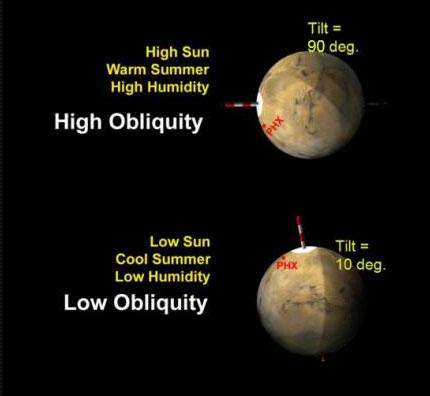 The tilt of Mars' axis varies over a 124,000-year cycle