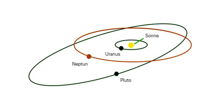 Elliptical orbit of Plut