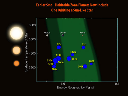 This size and scale of the Kepler-452 system compared alongside the Kepler-186 system and the solar system