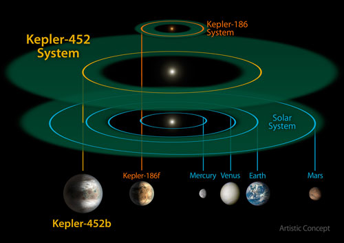 twelve planets less than twice the size of Earth have been discovered in the habitable zones of their stars