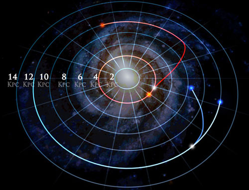 image shows how stellar orbits in the Milky Way can change