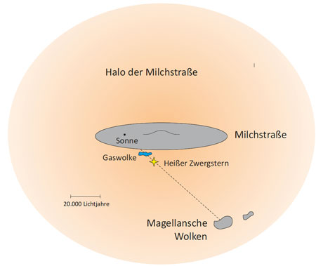 Diagram of the Milky Way showing our Sun, a white dwarf, and the Large Magellanic Cloud
