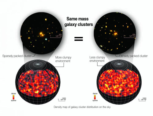 Structure and Distribution of Galaxy Clusters