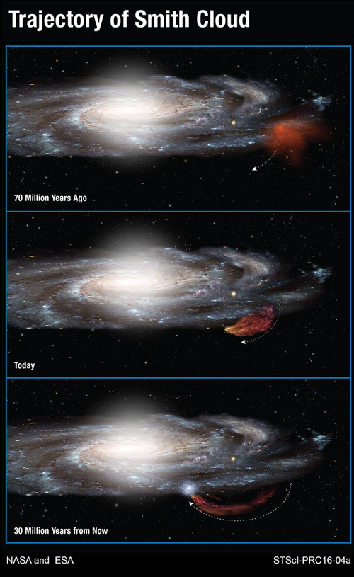 This diagram shows the 100-million-year-long trajectory of the Smith Cloud as it arcs out of the plane of our Milky Way galaxy