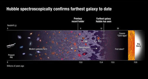 Hubble Team Breaks Cosmic Distance Record