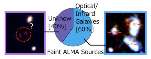 Breakdown Chart of the Faint Objects Detected with ALMA