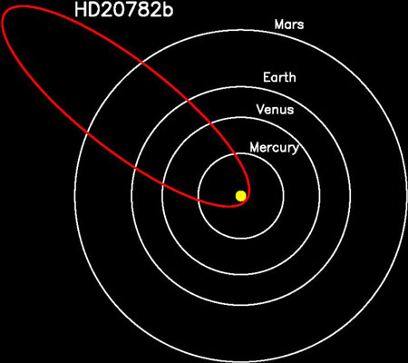 HD 20782 orbit