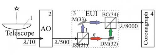 Schematic Diagram of the Significantly Unbalanced Interferometer