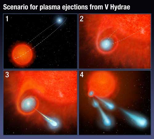 four part graphic showing illustrations of stellar activity