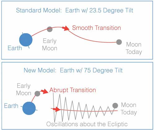 Moon Orbit Models