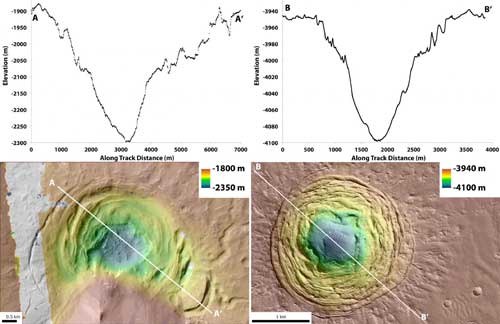 Depth Graph and Topographic Map of the Hellas depression on Mars