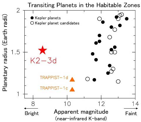 Transiting planets located in the habitable zone, plotted in terms of planet radius vs. host star magnitude (brightness)