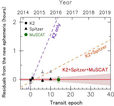 Predicted transit time deviation from the improved K2-3d transit ephemeris