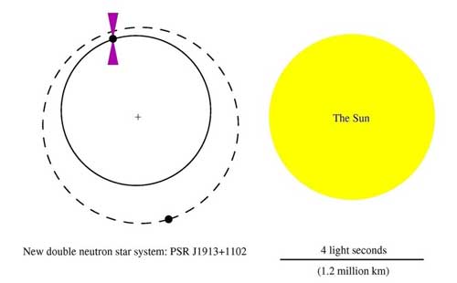 Binary systems: Orbits of the two components of the double neutron star system PSR J1913+1102