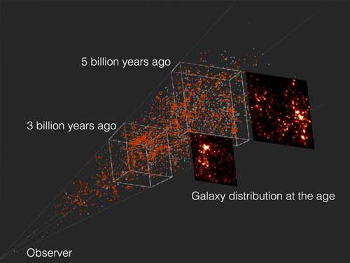 the Distribution of Galaxies with Respect to the Distance