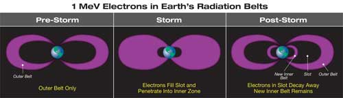 During a strong geomagnetic storm, electrons at relativistic energies are pushed in close to Earth and populate the inner belt