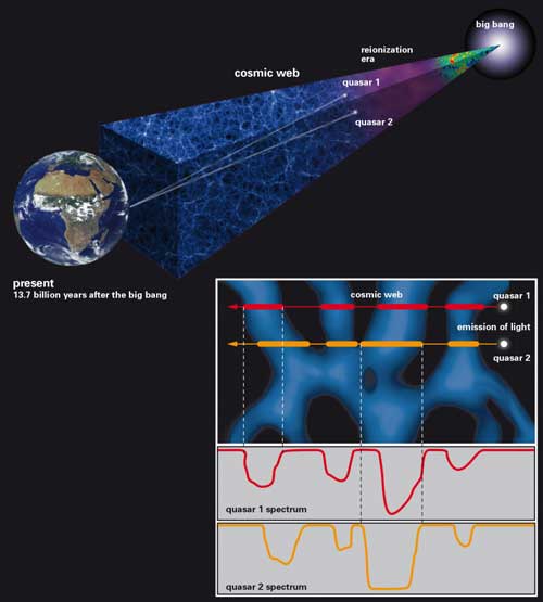 This schematic representation illustrates the technique used to probe the small-scale structure of the cosmic web using light from a rare quasar pair