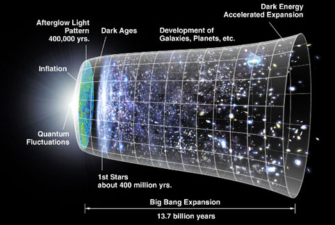 This diagram shows the timeline of the universe, from its beginnings in the Big Bang to today