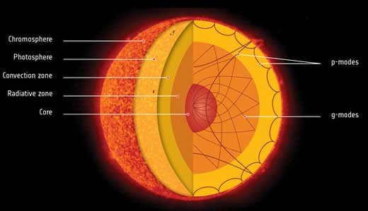 The sun’s hidden interior